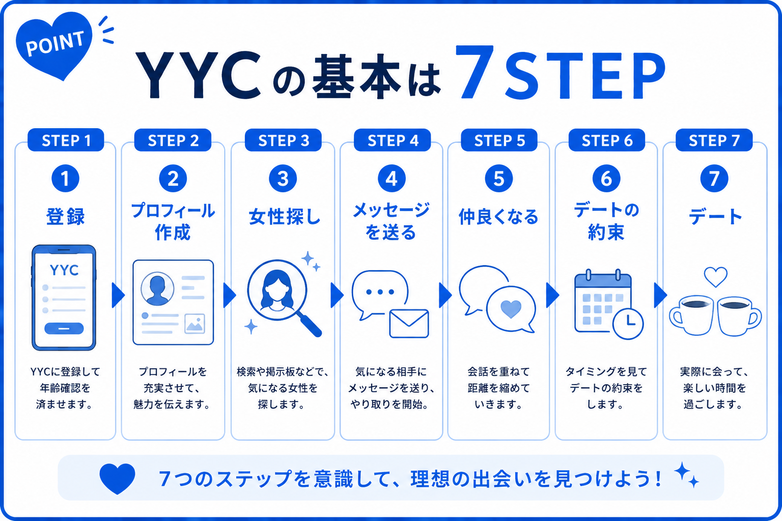 YYC YYCの基本は7STEP